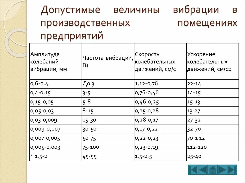 Частота вибраций. Частота вибраций человека в герцах. допустимая вибрация в производственных помещениях. допустимая величина вибрации. вибрации гц.