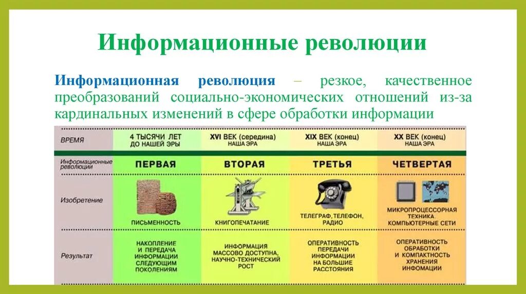 История информационных революций таблица. Этапы информационной революции. Формационная революция. Информационные резолюции.