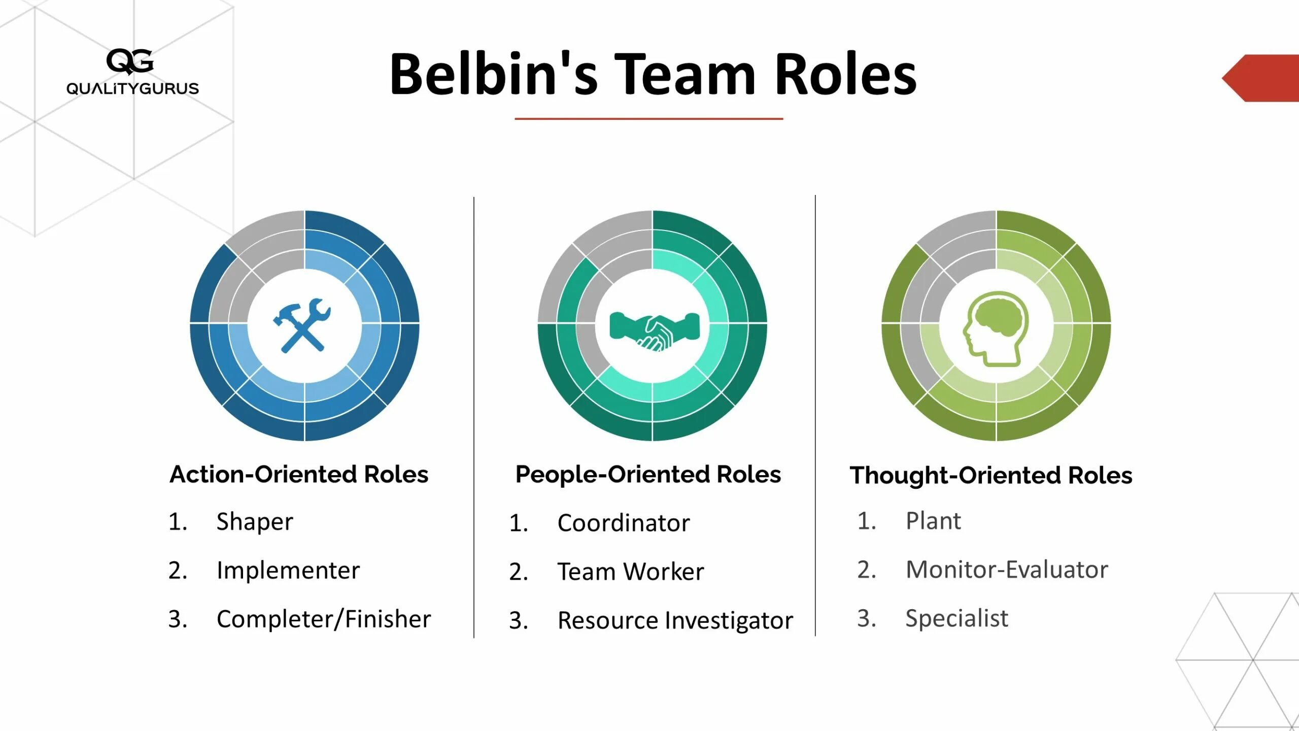 Belbin roles. Team roles. Модель Белбина. Теория Белбина о командных ролях. Концепция белбина командные роли