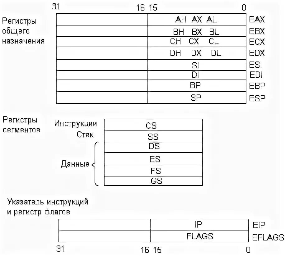 Инструкция регистра. Регистры процессора ассемблер. 16 Битный процессор регистры. Регистры общего назначения ассемблер. Регистры Assembler 32.