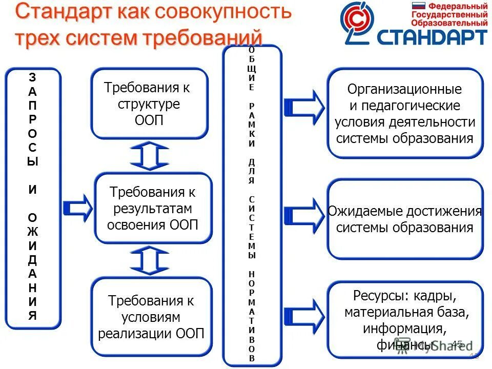Структура государственного стандарта общего образования. Стандарт как совокупность трех систем требований. образовательные стандарты и требования. требования к системе образования. требования государственного образовательного стандарта.