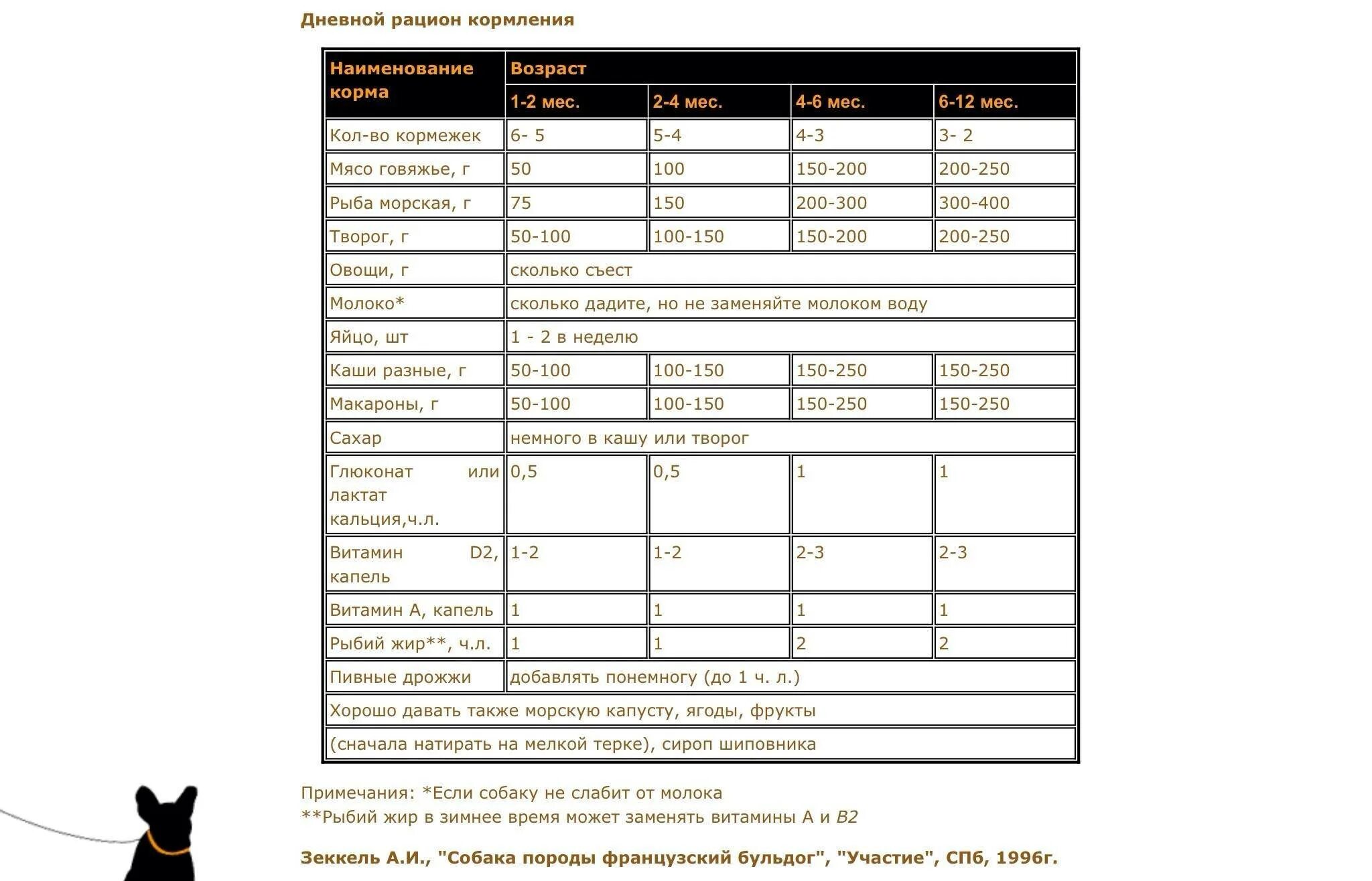 Сколько собаке давать мяса. Щенок Джек Рассел кормление таблица. Рацион питания собаки Джек Рассел терьер. Норма питания французского бульдога 2.5 месяца. Таблица кормления Джек Рассел терьера.