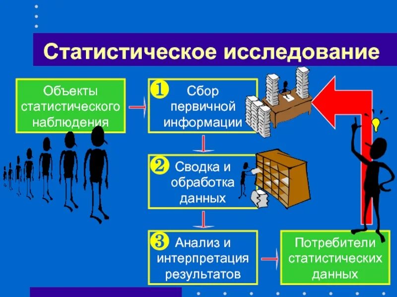 Обработка и интерпретация научных данных. Статистическое исследование. статистическое исследование и этапы его проведения. сбор и обработка первичной информации. статистические методы обработки информации.