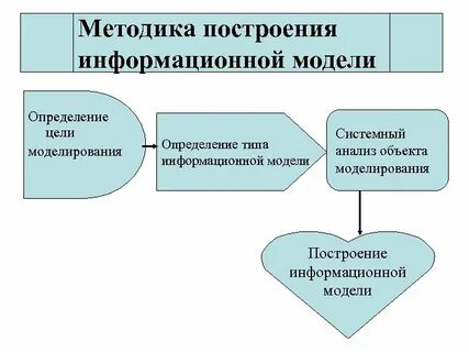 Методы построения информационных систем