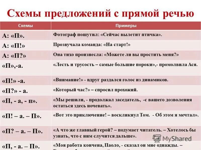 Правило прямой речи в русском языке схемы. Слова автора внутри прямой речи. Предложения с не прямой речью. Схема предложения с прямой речью. Предложения со словами автора.