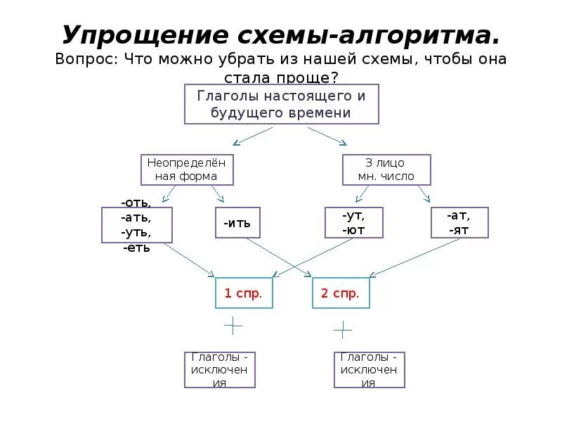 Определение спряжения 5 класс. Алгоритм определения спряжения глаголов. Таблица алгоритм определения спряжения глаголов. Алгоритм определения спряжения глаголов 4 класс. Алгоритм определения спряжений глаголов русского языка 4 класс.