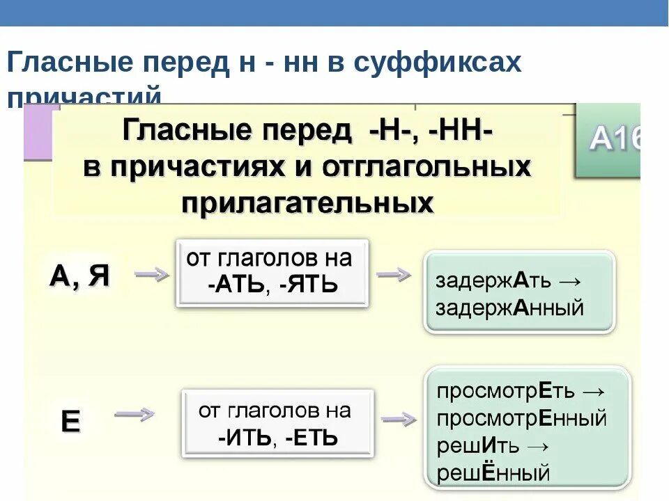 Вставить пропущенную гласную в суффиксах причастий. Правописание гласных перед н и НН В страдательных причастиях. Гласные буквы в суффиксах причастий перед НН. Гласные перед НН В суффиксах страдательных причастий. Гласные перед НН В причастиях правило.