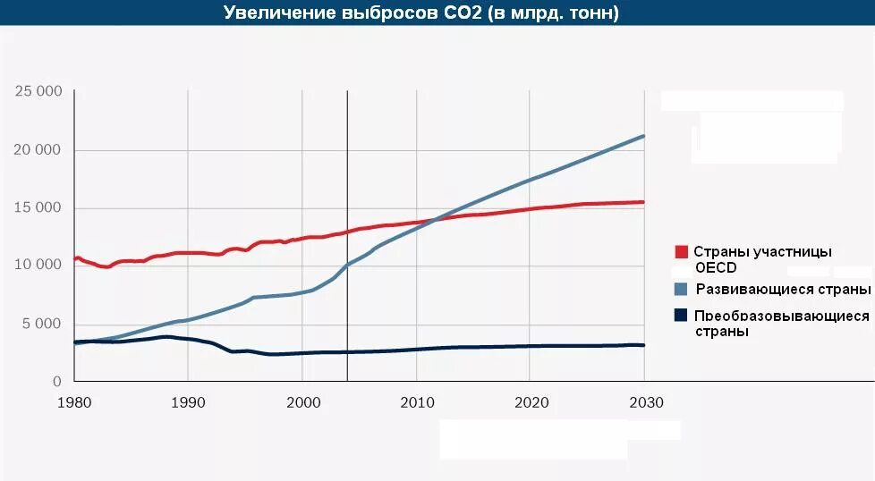 Динамика выбросов в атмосферу 2020 Россия. Выбросы co2 в мире. График выбросов углекислого газа в мире. Динамика выбросов co2 в мире.