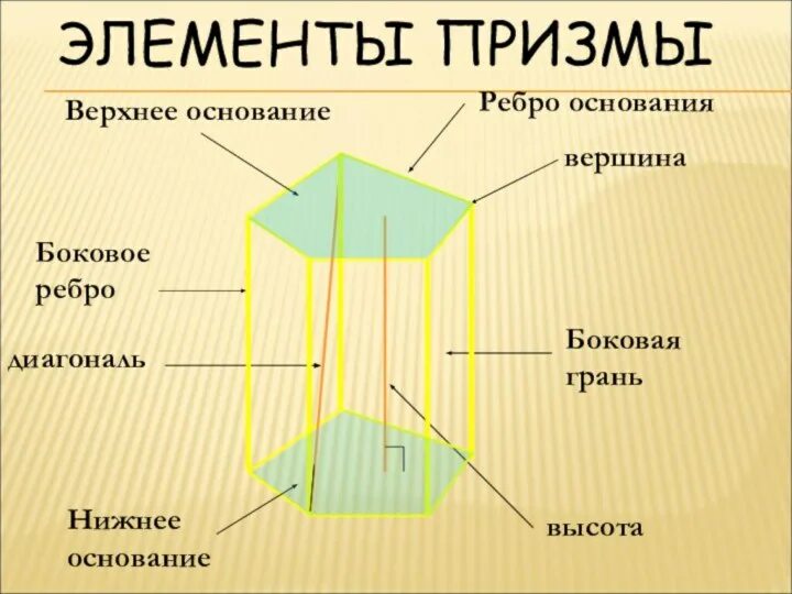 Призма грани вершины ребра. Элементы Призмы вершины ребра грани. Призма элементы грани ребра основания. Призма основания боковые грани ребра.