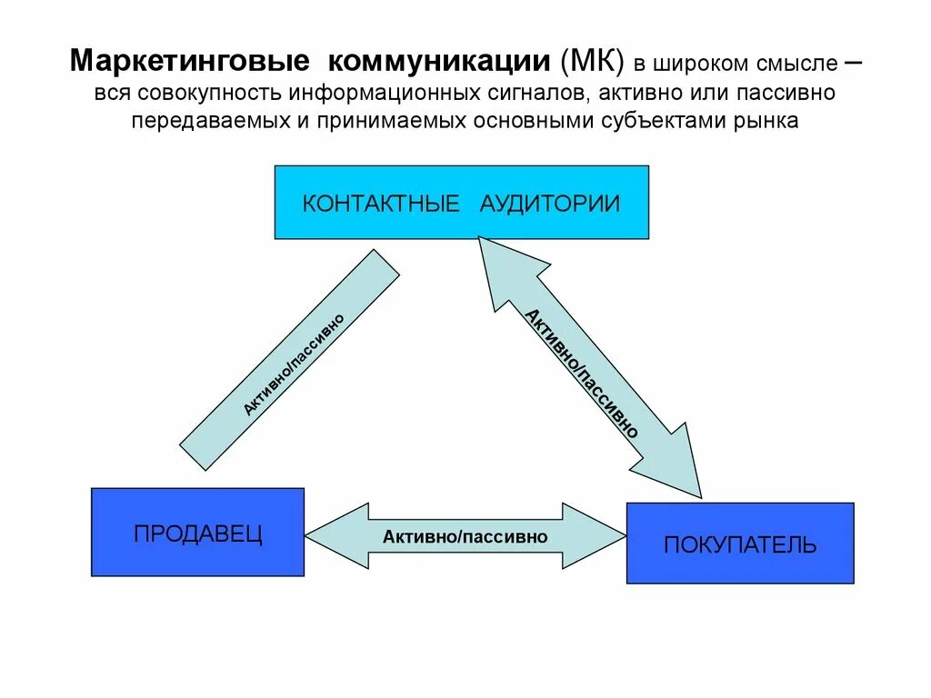 Маркетинговые коммуникации. Коммуникации в маркетинге. Международные маркетинговые коммуникации. Коммуникация в широком смысле это. Технология маркетинговых коммуникаций