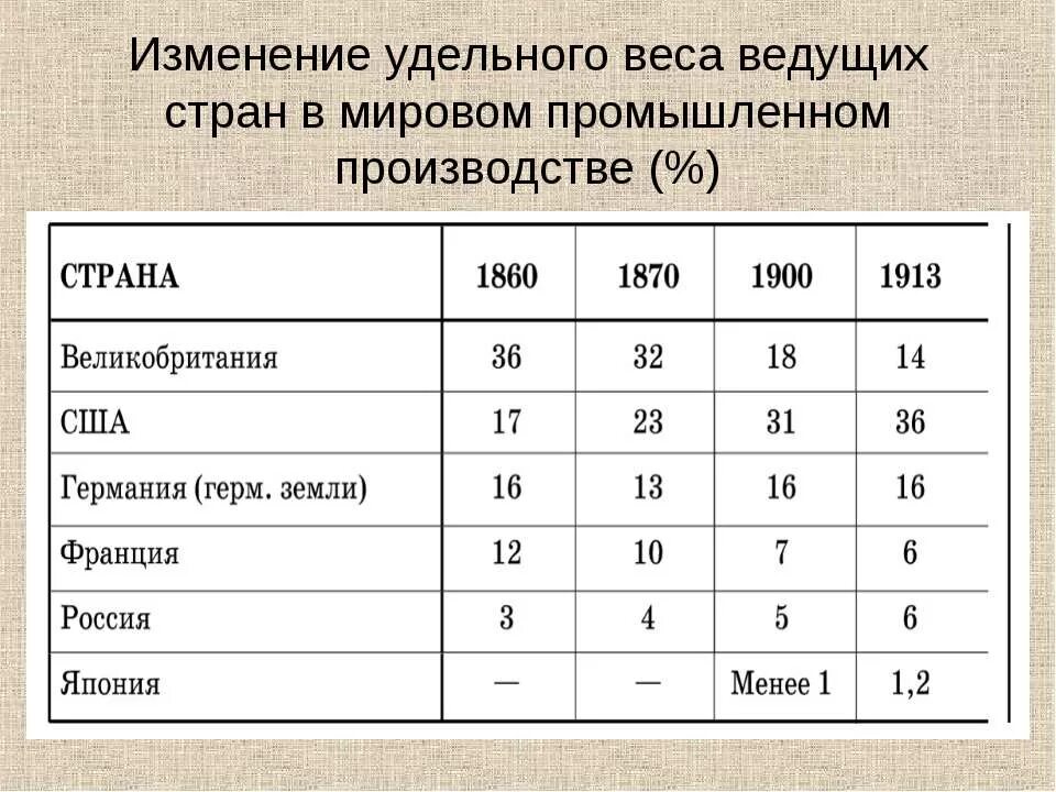 Экономики стран перед первой мировой войной. Развитые индустриальные страны 20 века.