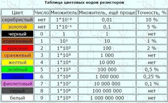 Справочник по сопротивлению. Резистор 2к цветовая маркировка. Таблица маркировки сопротивлений. Резистор 330 ом цветовая маркировка. 30rj маркировка сопротивление резистора.