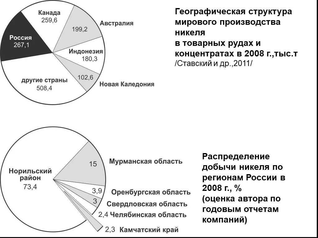 Никеля в мире. Производство никеля по странам. мировая добыча никеля. запасы никеля. производство никеля в россии.