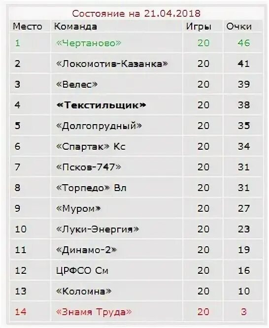 Футбол россии 2 дивизион группа 2. Второй дивизион по футболу Урал Поволжье. Футбол Текстильщик Иваново турнирная таблица. Турнир таблица Текстильщик Иваново. 2 Лига Урал Поволжье турнирная таблица 24-25.