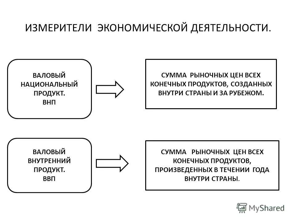 Основными измерителями экономической деятельности являются. Измерители экономической деятельности внп. измерители экономической деятельности понятие ввп. измерители экономической деятельности обществознание. схема измерители экономической деятельности.