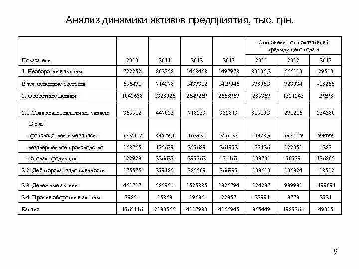 Пример анализа активов