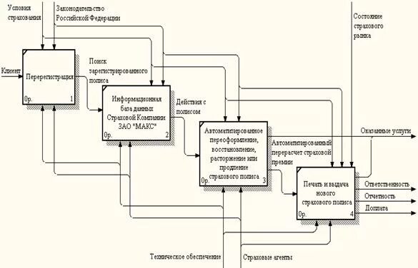 Модель бизнес процесса as is. Моделирование бизнес-процессов as is. функциональная модель as-is. модель to be бизнес-процесса.