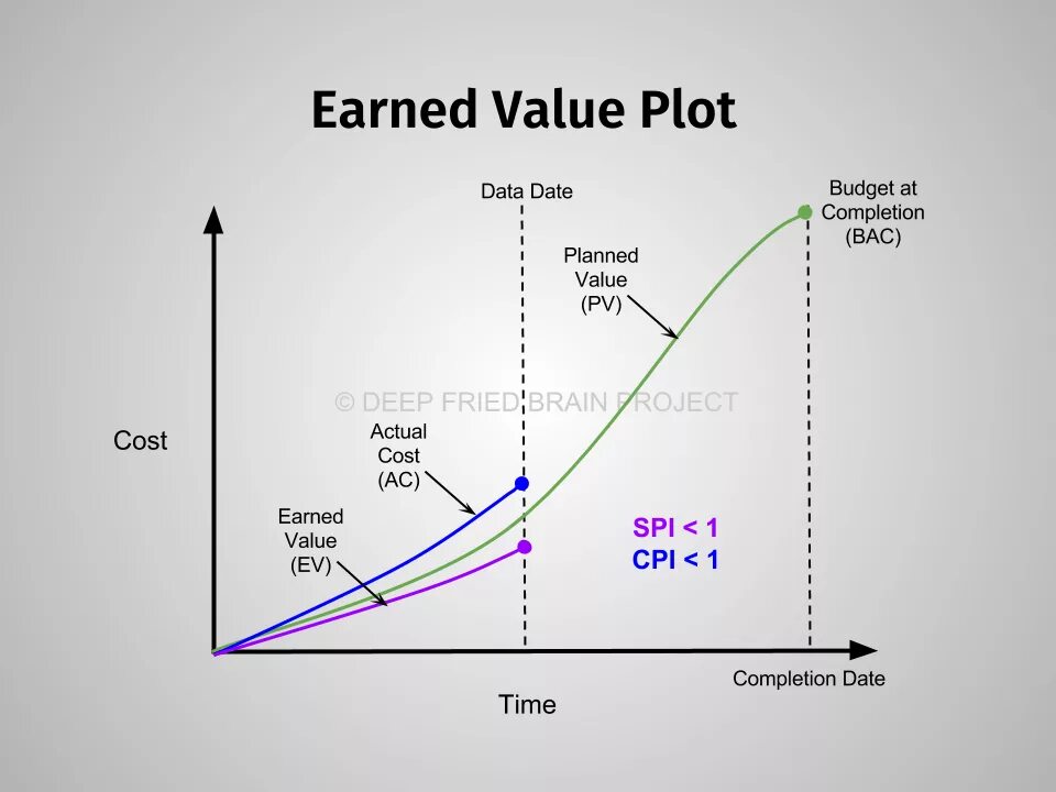 Dps value. CPI earned value. SPI управление проектами. SPI CPI проекта. SPI управление проектами формула.