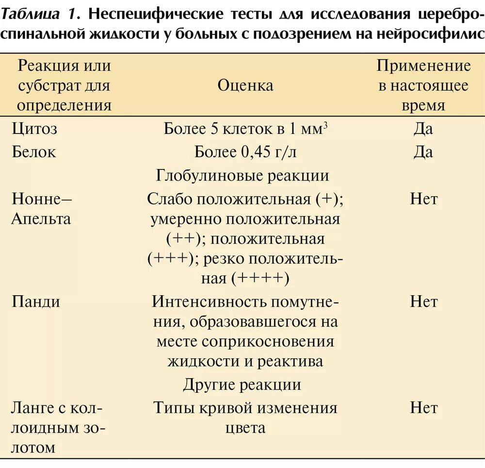 Нейросифилис это простыми словами. Нейросифилис ЦСЖ. Дифференциальный диагноз ранний нейросифилис. Исследование спинномозговой жидкости при сифилисе. Нейросифилис анализ ликвора.