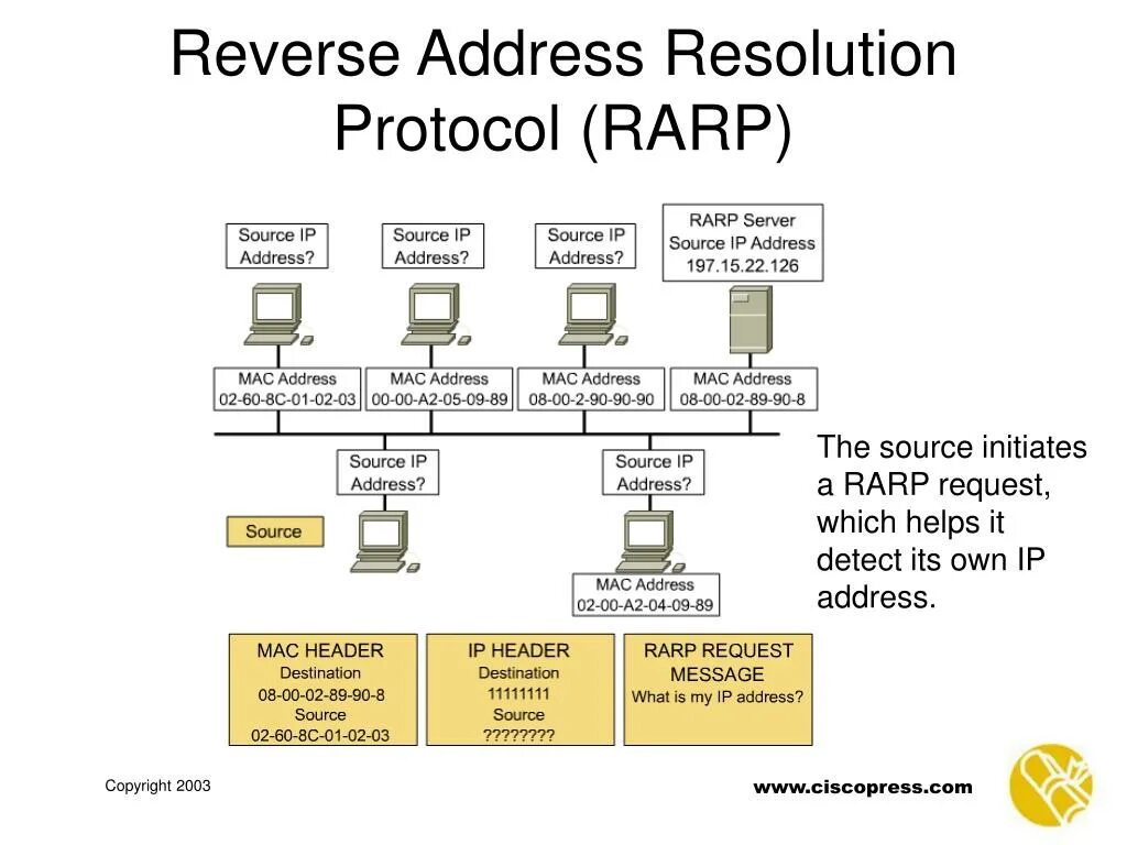 Address resolution protocol arp. Протоколы arp и rarp. презентация rarp. протоколы разрешения адресов.
