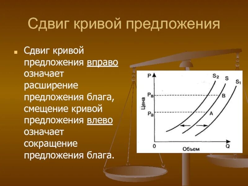 Съехало вправо. Сдвиг Кривой предложения. Смещение Кривой предложения. Кривая предложения сдвиг. Сдвиг Кривой предложения вправо.