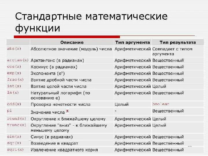 Свод функция. Стандартные математические функции. Основные математические функции. Математические функции в c. Математические функции примеры.