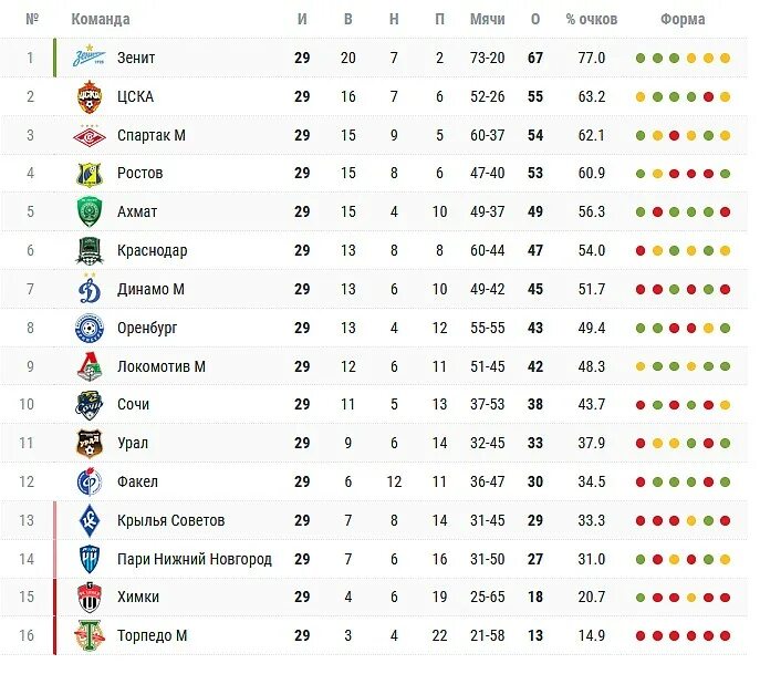 Результаты футбольных матчей сегодня рфпл последний тур. Турнирная таблица. чемпионат россии таблица. таблица чемпионата россии по футболу.
