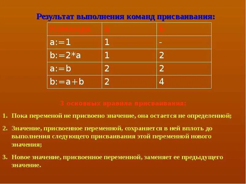 Какое значение будет присвоено. Результат выполнения. Запиши Результаты выполнения операций. Команда присваивания Информатика. Алгоритм команда присваивания.