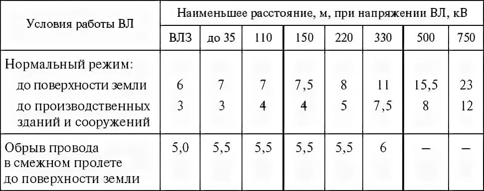 Расстояние от трансформатора. Расстояние от здания до кабеля 10 кв. Охранная зона вл 110 кв ПУЭ. 10кв кабель расстояние от здания. Трансформаторная подстанция расстояние до жилого дома.