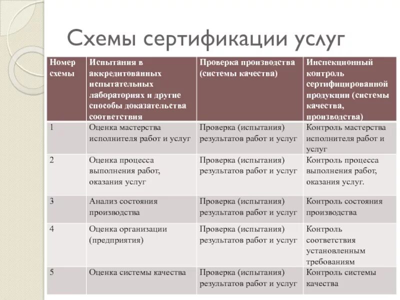 Организации работ по сертификации. Схемы сертификации. Схемы сертификации услуг. Номер схемы сертификации услуг. Применение схем сертификации.