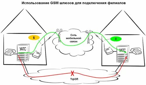 Два телефона между собой. Gsm сеть. схема подключения двух телефонов без атс. схема связи на двух стационарных телефонах. схема подключения двух стационарных телефонов между собой.