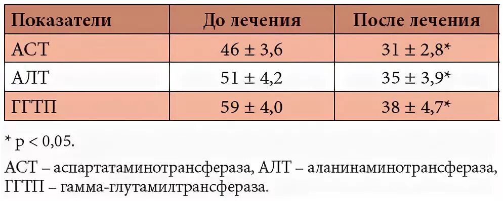 Ггтп в крови у мужчин