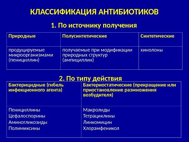 Группы антибиотиков