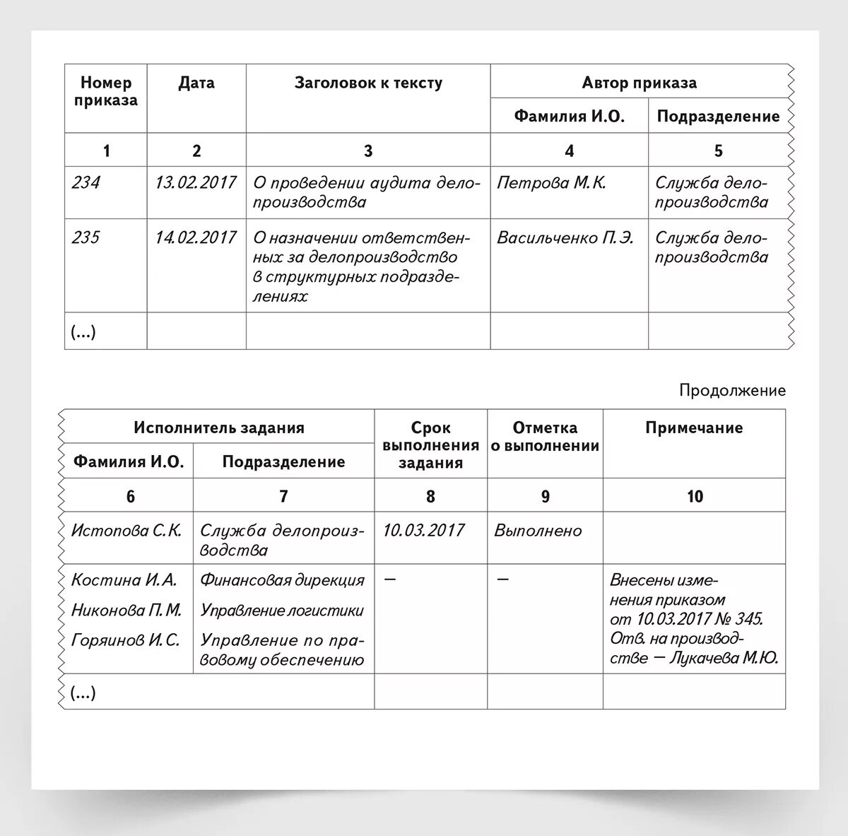 Журнал приказов в организации. Образец ведения журнала регистрации приказов. Ведение журнала регистрации приказов по основной деятельности. Журнал ведения приказов по кадрам. Как правильно заполнять журнал регистрации приказов.