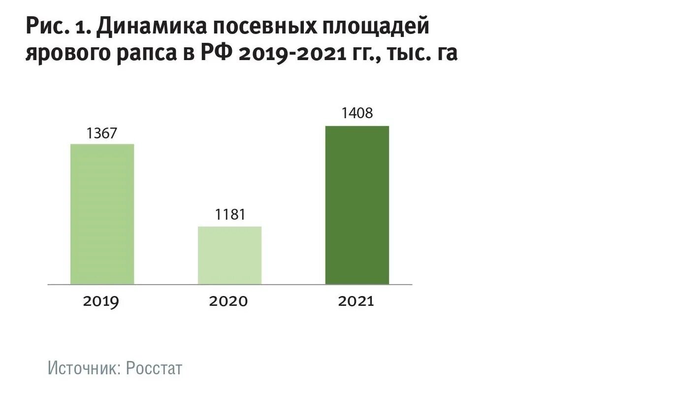 Площадь посева. Посевные площади рапса. посевная площадь рапса в россии. посевные площади под рапсом динамика. посевные площади под яровой сурепицей в россии 2025.