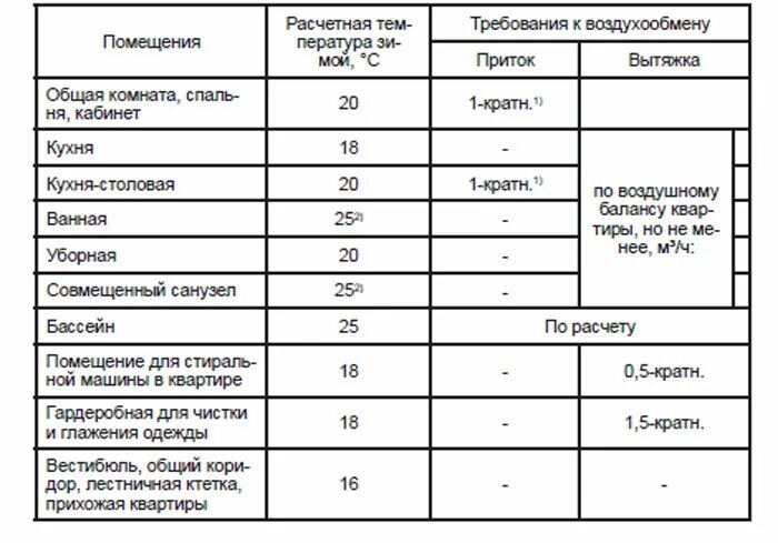 Норма воздухообмена. Вентиляция производственных помещений кратность воздухообмена. нормативы кратности воздухообмена в жилых помещениях. таблица кратности воздухообмена в жилых помещениях. вентиляция насосной кратность воздухообмена.