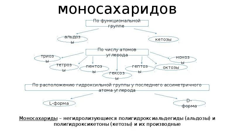 Класс веществ к которым относятся моносахариды. Классификация моносахаридов биохимия. классификация моносахаридов по числу атомов. моносахариды и их классификация. строение моносахаридов биохимия.