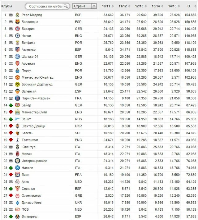 Рейтинг европейских клубов. Рейтинг клубов футбол. Рейтинг клубов УЕФА. Футбольные клубы топ 50.