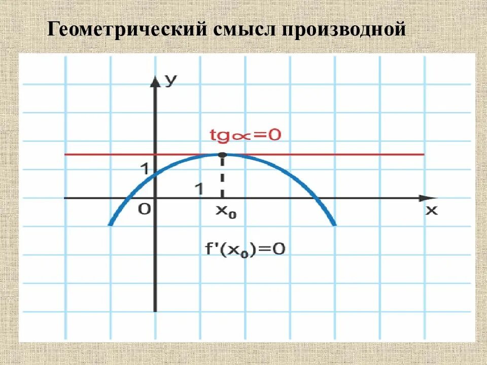 Производная рисунок. Геометрический смысл производной. Нарисовать геометрический смысл производной. Производная геометрический смысл. Геометрический смысл производной функции.