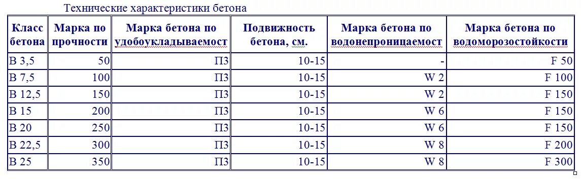 Какая марка бетона нужна для гаража. Марка по прочности бетона м200. В15 марка бетона. Бетон кл.в20, w6, f150. Бетон марки 200 предел прочности.