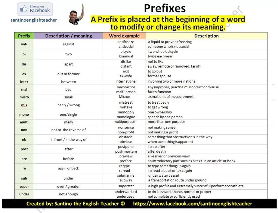 Prefixes in english. Word formation prefixes. Word formation prefixes таблица. Word formation in English prefixes. Word formation suffixes and prefixes.