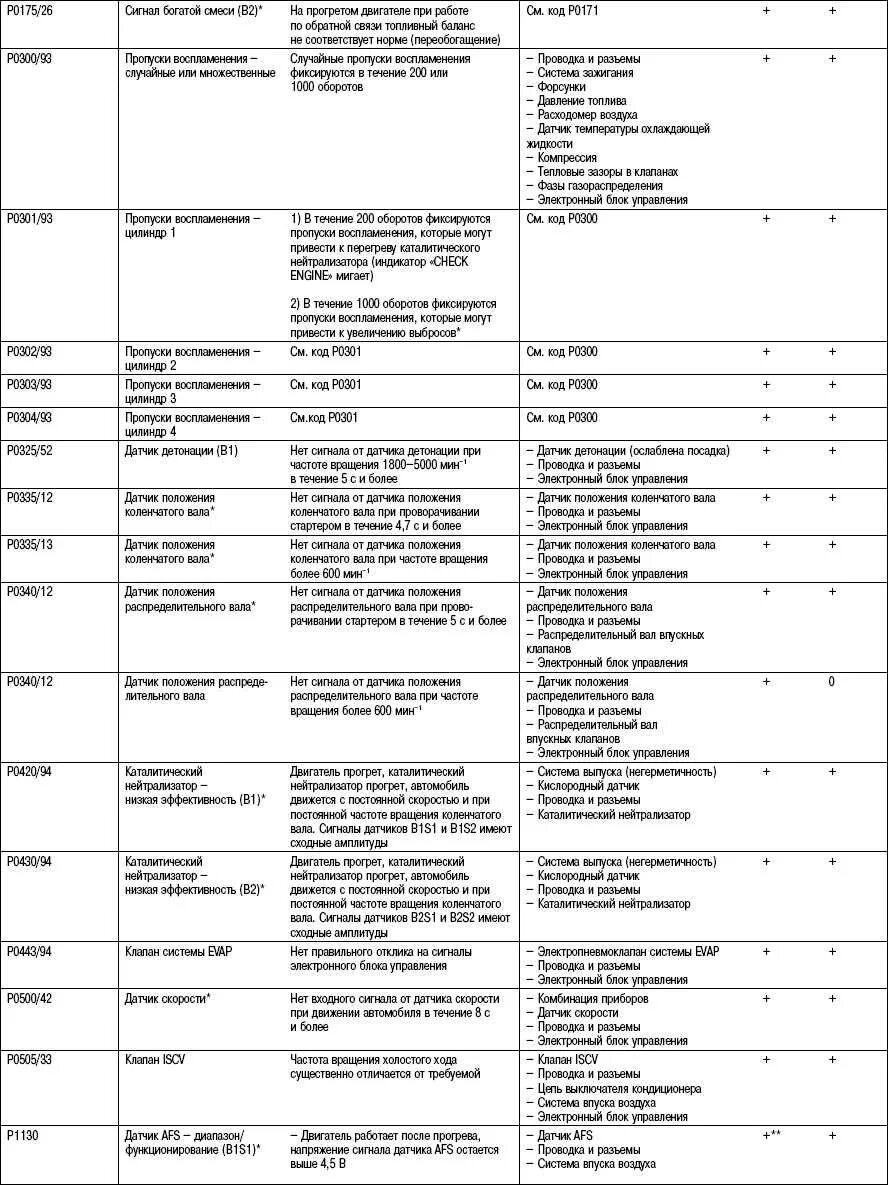 Таблица диагностических кодов неисправностей Тойота. Таблица кодов ошибок Тойота. Коды ошибок Тойота Камри 40 3.5. Коды неисправности Тойота Камри. Ошибки тойота спринтер