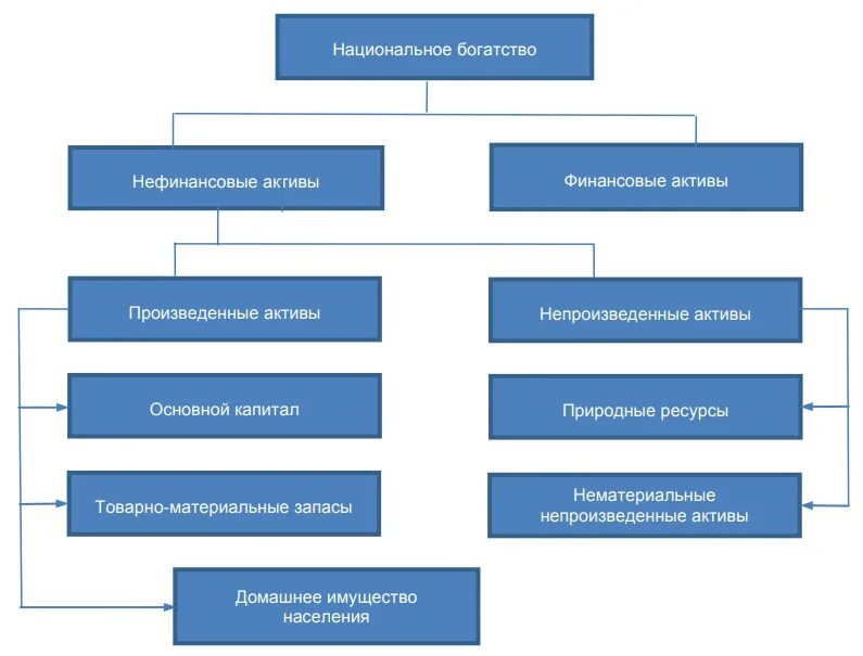 Национальное богатство активы. Структура национального богатства. Факторы национального богатства. Финансовые Активы национального богатства. Сущность и структура национального богатства.