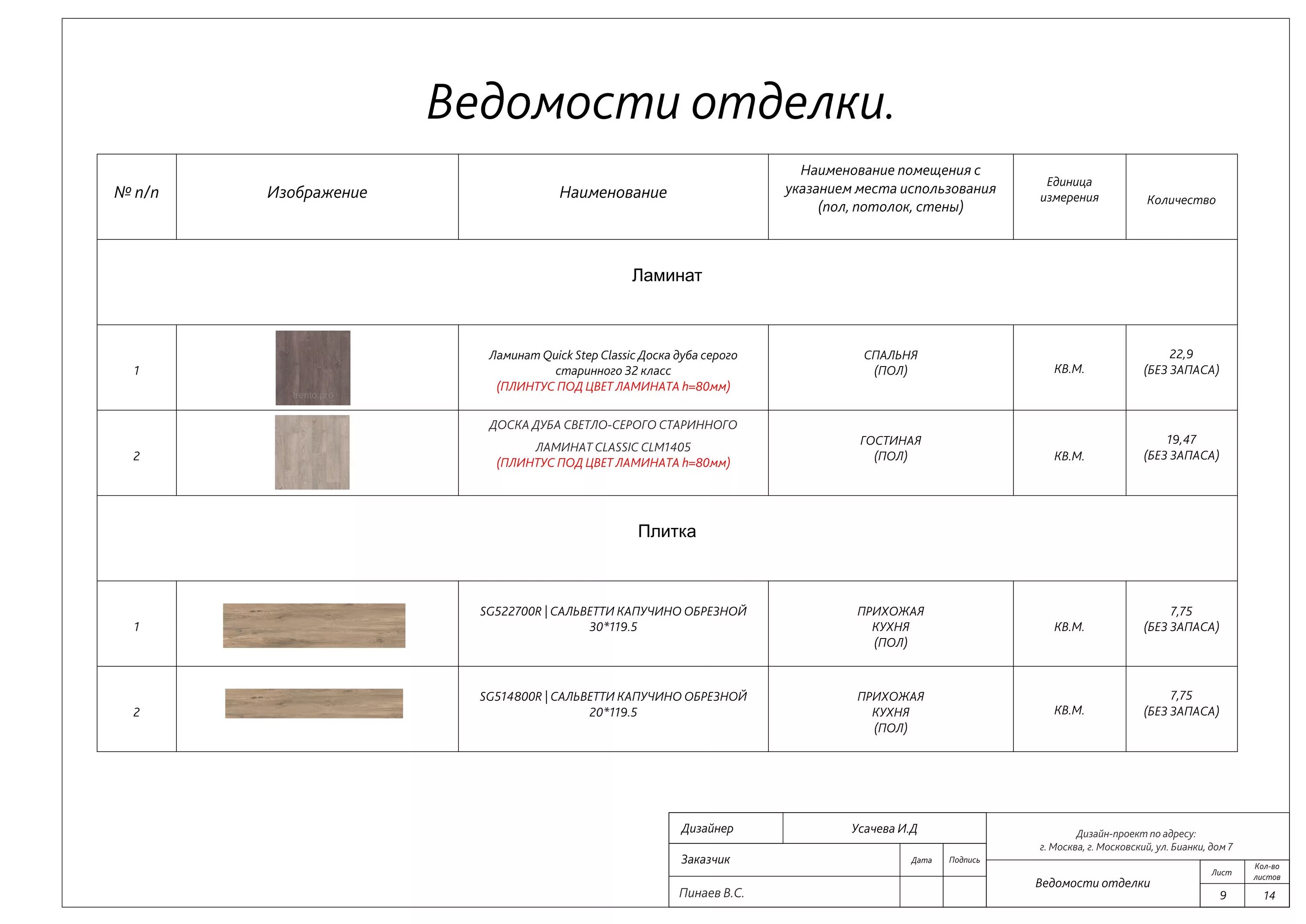 Тип отделки помещений. Ведомость отделки помещений.