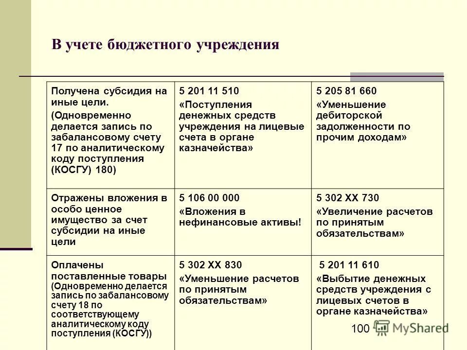 Иные цели в бюджетном учреждении