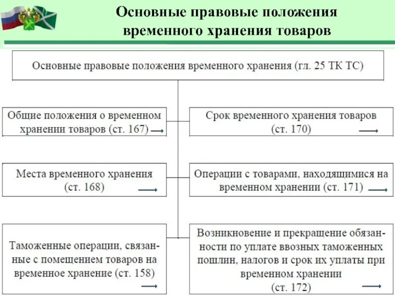 Таможенные операции в рф. Правовое положение владельца склада временного хранения. Сроки хранения товара на таможенном складе временного хранения. Принципы правового регулирования временного хранения. Помещение товаров на временное хранение.