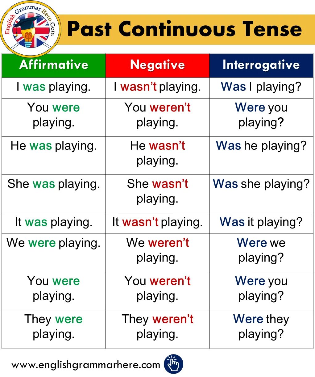 Continuous tenses в английском. Past Continuous. Паст континиус тенс. Past Continuous грамматика. Past Continuous схема.