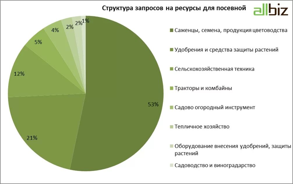 Какие товары пользуются спросом. Какой товар пользуется большим спросом. Самый большой спрос. Товары высокого спроса.