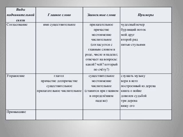 Типы связей числительных. Виды подчинительной связи. согласование и управление числительных с существительными. числительное существительное глагол согласование примеры. виды связи слов в словосочетании примеры.