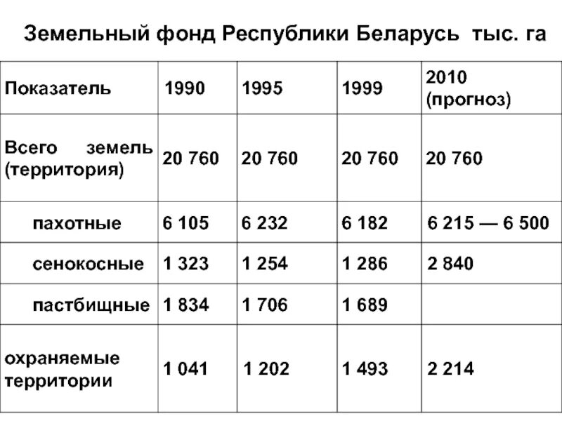 Фонд республики. Земельный фонд. земельный фонд республики. структура земельного фонда белоруссии. земельный фонд беларуси 2025.